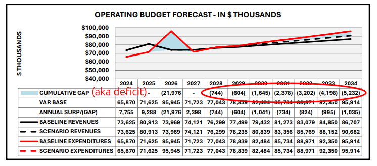 Budget projection from page 10 of report