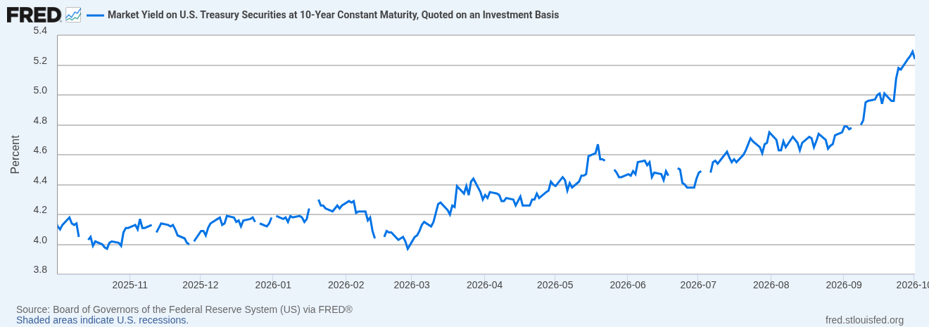 10-year Treasury Rate — past 12 months